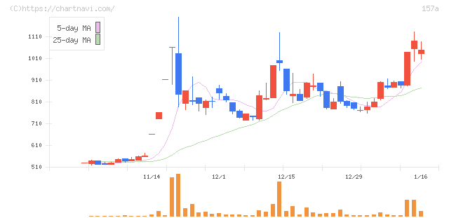 グリーンモンスター(157A)の日足チャート