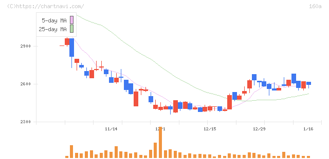 アズパートナーズ(160A)の日足チャート