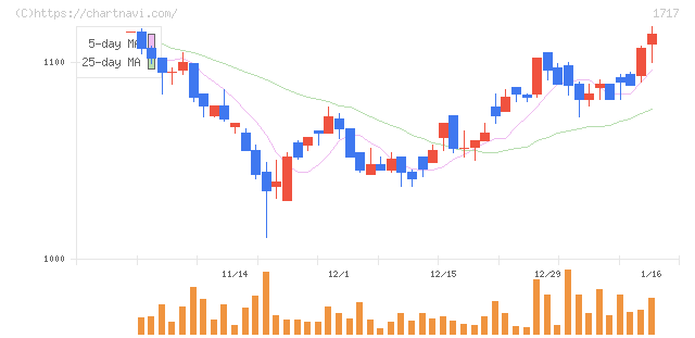 明豊ファシリティワークス(1717)の日足チャート