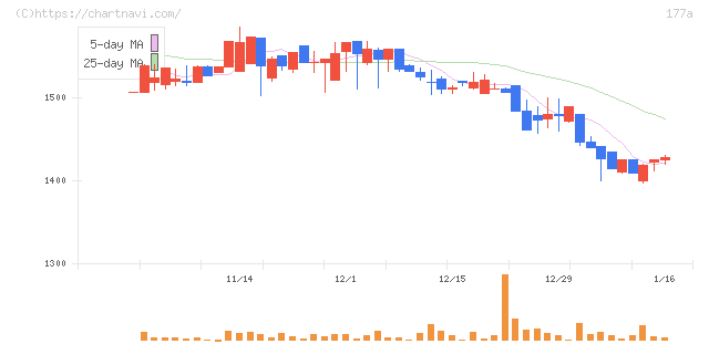 コージンバイオ(177A)の日足チャート