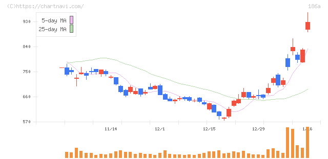 アストロスケールホールディングス(186A)の日足チャート
