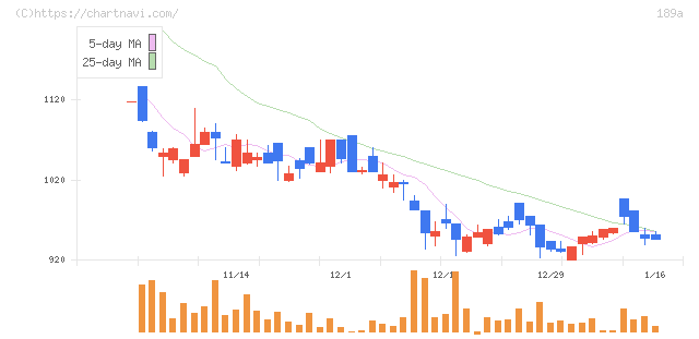 Ｄ＆Ｍカンパニー(189A)の日足チャート