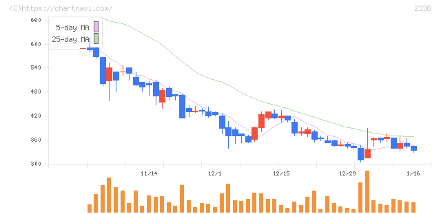 クオンタムソリューションズ(2338)の日足チャート