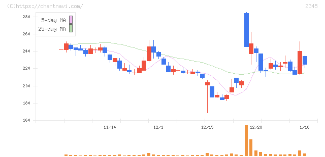 クシム(2345)の日足チャート