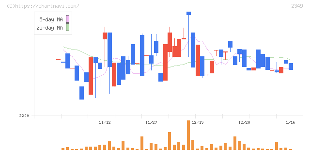 エヌアイデイ(2349)の日足チャート