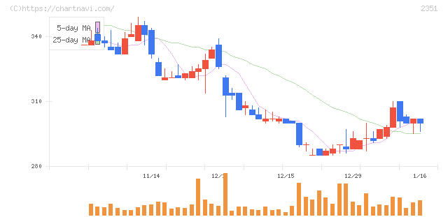 ＡＳＪ(2351)の日足チャート