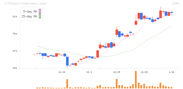 ＹＥ　ＤＩＧＩＴＡＬ(2354)の日足チャート