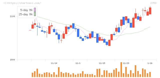 コア(2359)の日足チャート