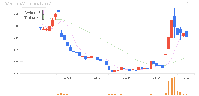 ＲＯＸＸ(241A)の日足チャート