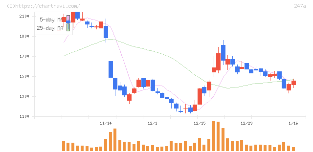 Ａｉロボティクス(247A)の日足チャート