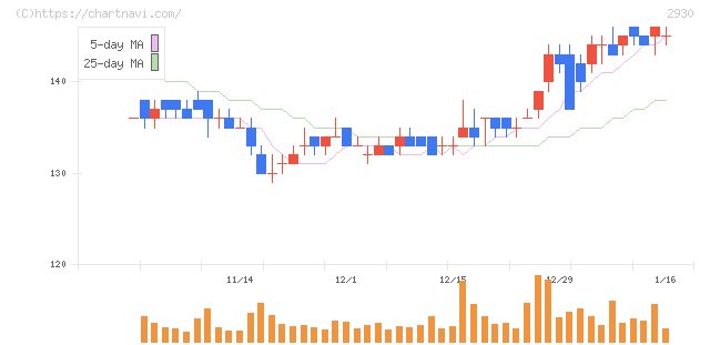 北の達人コーポレーション(2930)の日足チャート