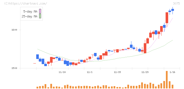 銚子丸(3075)の日足チャート