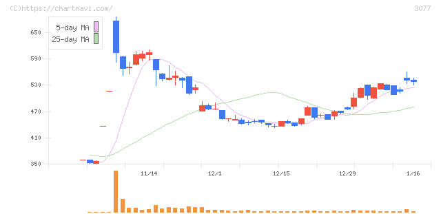 ホリイフードサービス(3077)の日足チャート