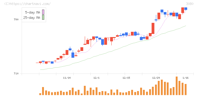 ジェーソン(3080)の日足チャート
