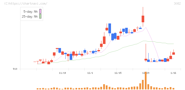 きちりホールディングス(3082)の日足チャート