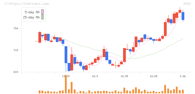 スターシーズ(3083)の日足チャート