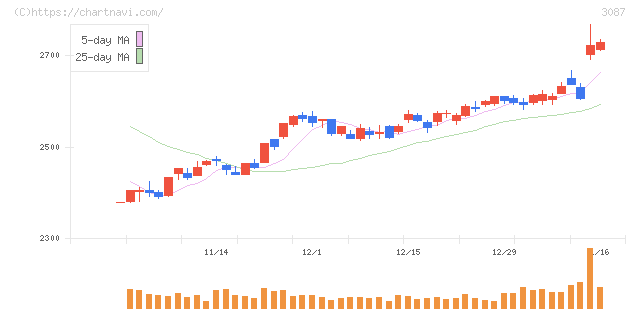 ドトール・日レスホールディングス(3087)の日足チャート