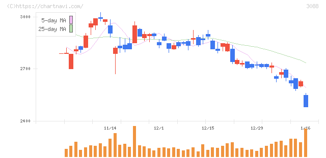 マツキヨココカラ＆カンパニー(3088)の日足チャート