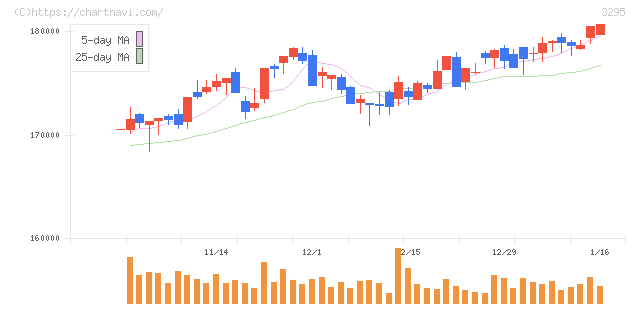 ヒューリックリート投資法人(3295)の日足チャート