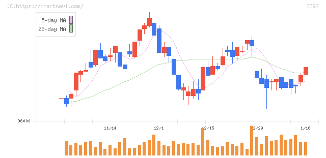日本リート投資法人(3296)の日足チャート