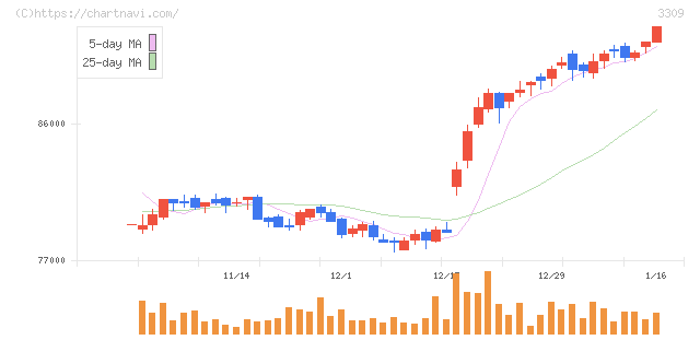 積水ハウス・リート投資法人(3309)の日足チャート