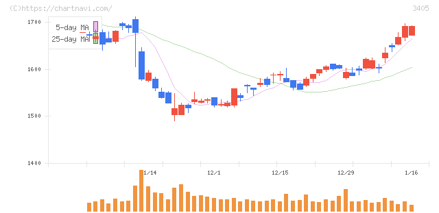 クラレ(3405)の日足チャート