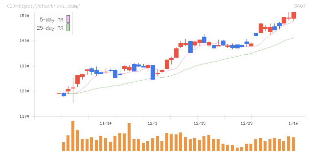 旭化成(3407)の日足チャート