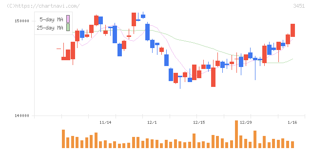 トーセイ・リート投資法人(3451)の日足チャート