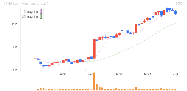 共和レザー(3553)の日足チャート