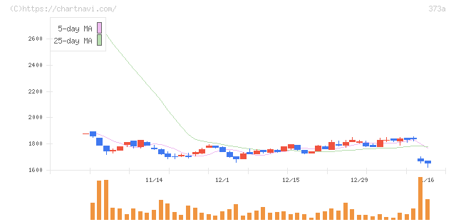 リップス(373A)の日足チャート