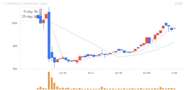 ダイジェット工業(6138)の日足チャート