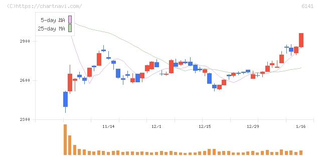 ＤＭＧ森精機(6141)の日足チャート