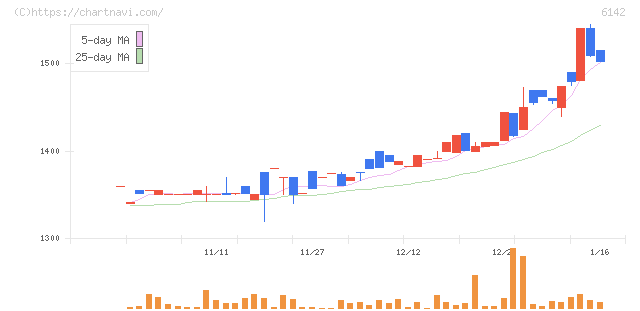 富士精工(6142)の日足チャート