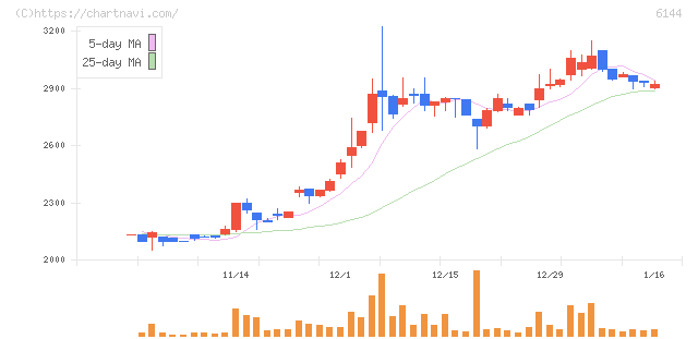 西部電機(6144)の日足チャート