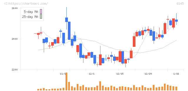 ＮＩＴＴＯＫＵ(6145)の日足チャート