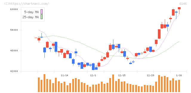 ディスコ(6146)の日足チャート