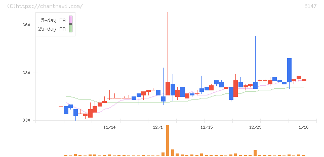ヤマザキ(6147)の日足チャート