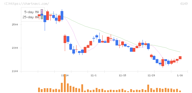 小田原エンジニアリング(6149)の日足チャート
