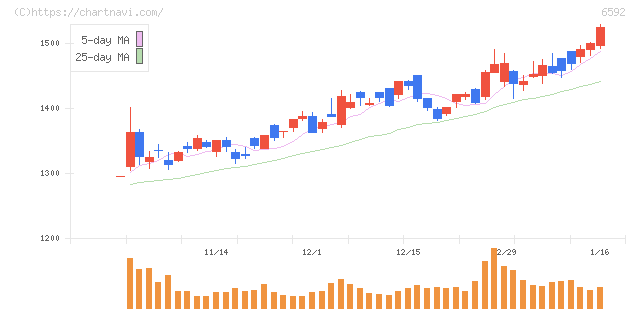 マブチモーター(6592)の日足チャート