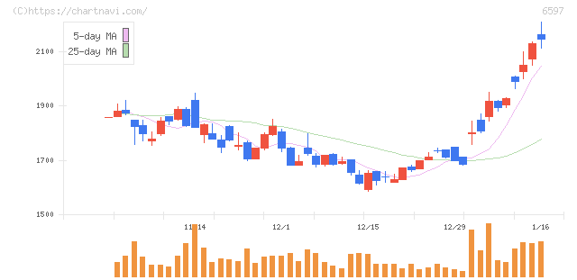 ＨＰＣシステムズ(6597)の日足チャート