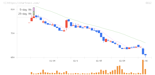 バルミューダ(6612)の日足チャート