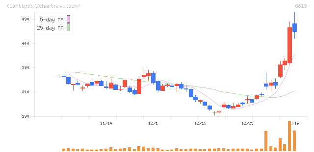 ＱＤレーザ(6613)の日足チャート