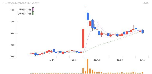 ユー・エム・シー・エレクトロニクス(6615)の日足チャート