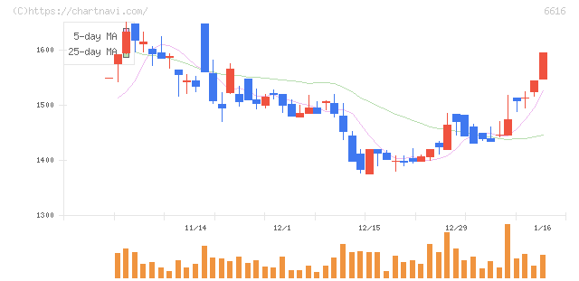 トレックス・セミコンダクター(6616)の日足チャート