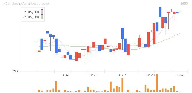 東洋電機(6655)の日足チャート