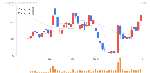 インスペック(6656)の日足チャート