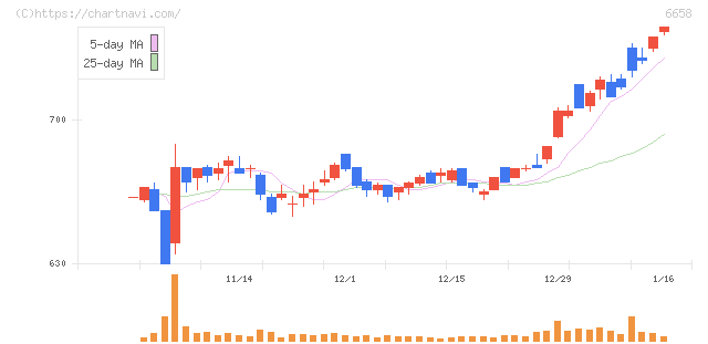 シライ電子工業(6658)の日足チャート