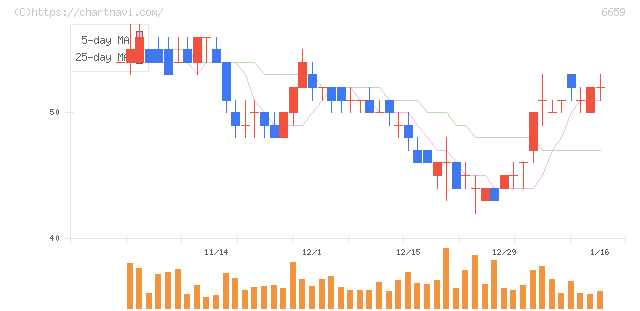 メディアリンクス(6659)の日足チャート
