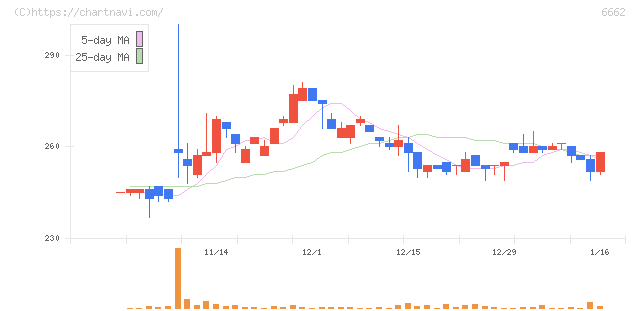 ユビテック(6662)の日足チャート