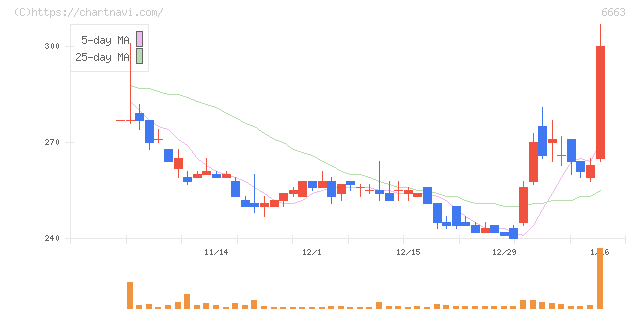 太洋テクノレックス(6663)の日足チャート